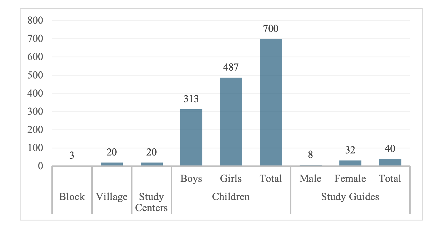 Tribal Children Impact Graph